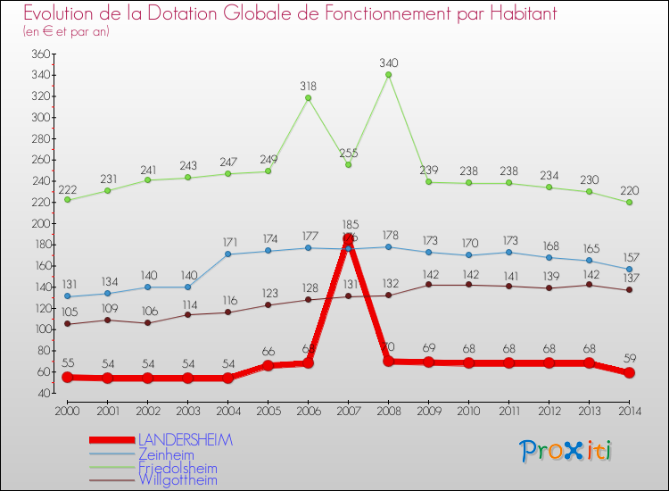 Evolution et montant de la dotation globale de fonctionnement par Habitant pour LANDERSHEIM et les communes proches de 2000 à 2014. Comparaison des dotations globales de fonctionnement par habitant pour LANDERSHEIM et les communes voisines de 2000 à 2014.