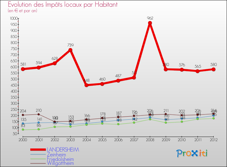 Evolution et montant des impôts locaux par Habitant pour LANDERSHEIM et les communes proches Comparaison des impôts locaux par habitant pour LANDERSHEIM et les communes voisines
