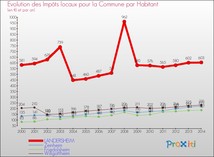 Evolution et montant des impôts locaux par Habitant pour LANDERSHEIM et les communes proches de 2000 à 2014 Comparaison des impôts locaux par habitant pour LANDERSHEIM et les communes voisines de 2000 à 2014
