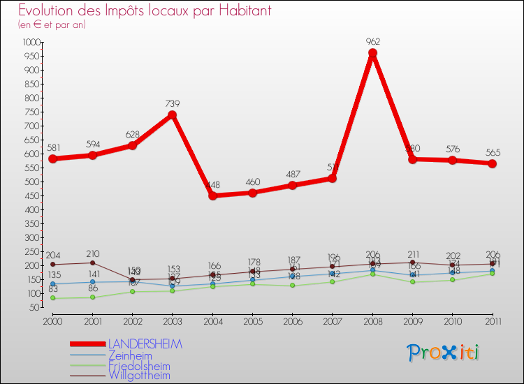 Evolution et montant des impôts locaux par Habitant pour LANDERSHEIM et les communes proches Comparaison des impôts locaux par habitant pour LANDERSHEIM et les communes voisines