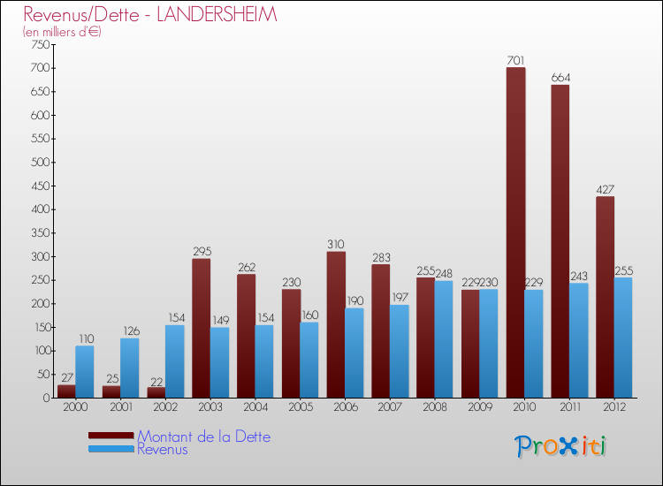 Evolution comparée de la dette et des revenus pour la commune de LANDERSHEIM de 2000 à 2012 Comparaison de la dette et des revenus pour LANDERSHEIM de 2000 à 2012