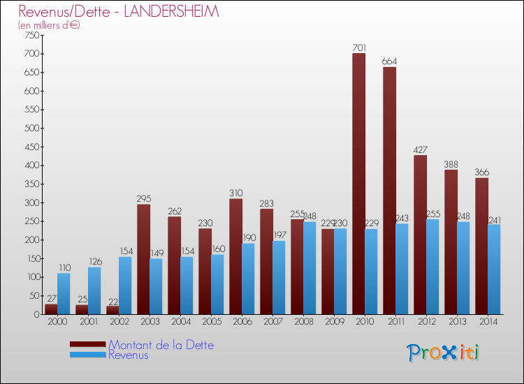 Evolution comparée de la dette et des revenus pour la commune de LANDERSHEIM de 2000 à 2014 Comparaison de la dette et des revenus pour LANDERSHEIM de 2000 à 2014