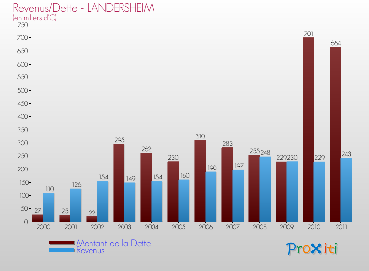 Evolution comparée de la dette et des revenus pour la commune de LANDERSHEIM de 2000 à 2011 Comparaison de la dette et des revenus pour LANDERSHEIM de 2000 à 2011