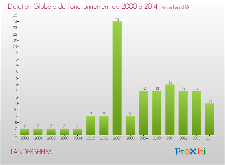 Evolution du montant de la Dotation Globale de Fonctionnement pour la commune de LANDERSHEIM de 2000 à 2014 Evolution du montant de la Dotation Globale de Fonctionnement pour LANDERSHEIM de 2000 à 2014