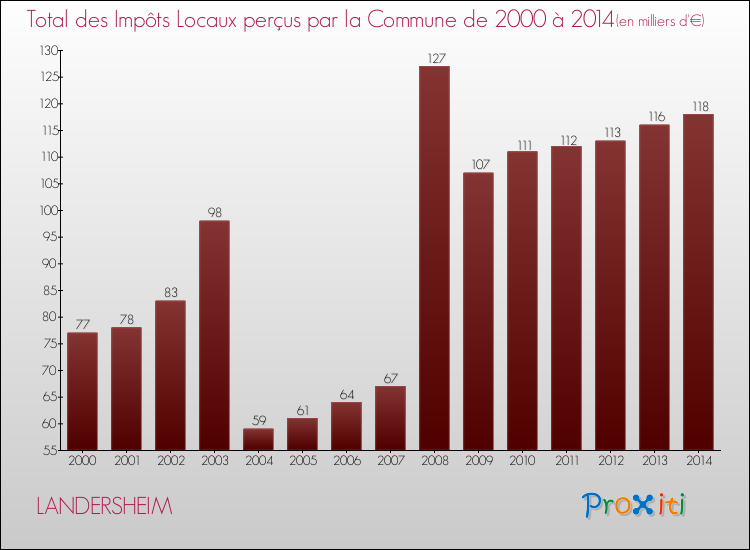 Evolution des Impôts Locaux pour la commune de LANDERSHEIM de 2000 à 2014 Evolution des Impôts Locaux pour LANDERSHEIM de 2000 à 2014