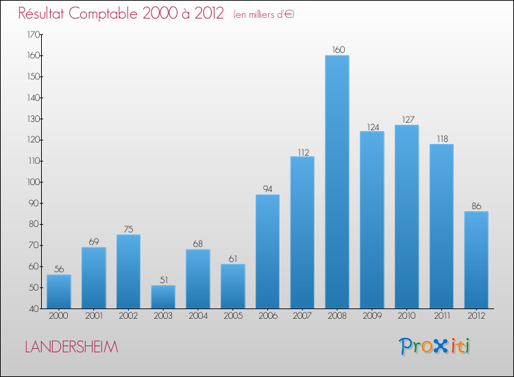 Evolution du résultat comptable pour la commune de LANDERSHEIM de 2000 à 2012 Evolution du résultat comptable pour LANDERSHEIM de 2000 à 2012