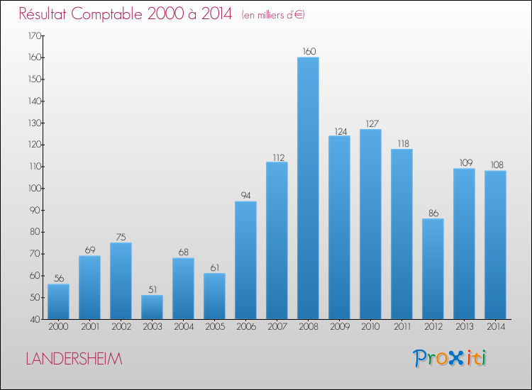 Evolution du résultat comptable pour la commune de LANDERSHEIM de 2000 à 2014 Evolution du résultat comptable pour LANDERSHEIM de 2000 à 2014