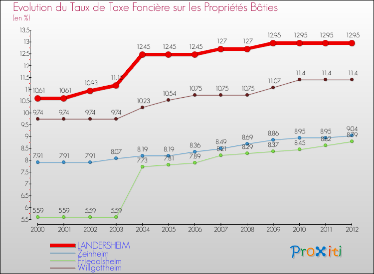 Evolution du taux de la taxe foncière sur le bati pour LANDERSHEIM et les communes proches de 2000 à 2012 Comparaison des taux de taxe foncière sur le bati pour LANDERSHEIM et les communes voisines de 2000 à 2012