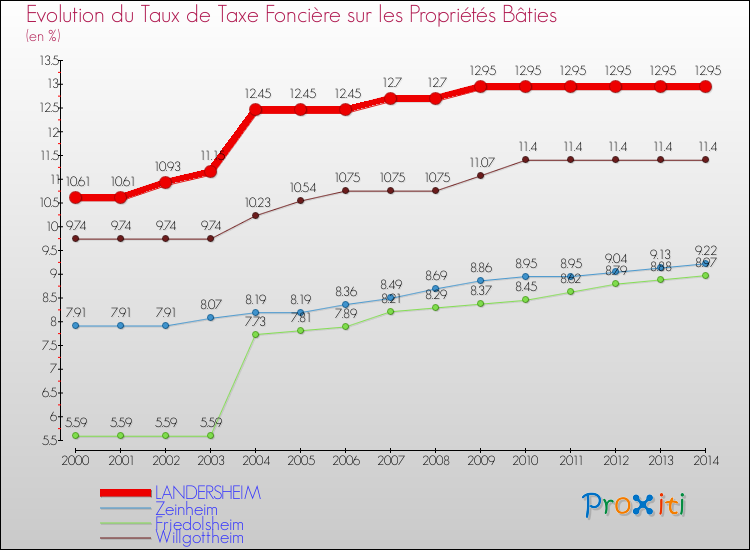 Evolution du taux de la taxe foncière sur le bati pour LANDERSHEIM et les communes proches de 2000 à 2014 Comparaison des taux de taxe foncière sur le bati pour LANDERSHEIM et les communes voisines de 2000 à 2014