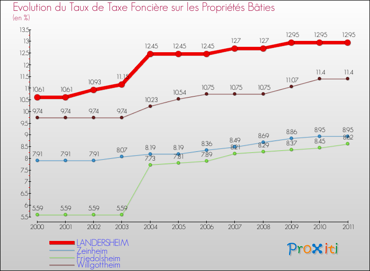 Evolution du taux de la taxe foncière sur le bati pour LANDERSHEIM et les communes proches Comparaison des taux de taxe foncière sur le bati pour LANDERSHEIM et les communes voisines