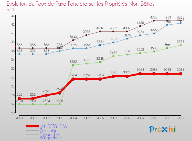 Evolution du taux de la taxe foncière sur les immeubles et terrains non batis pour LANDERSHEIM et les communes proches de 2000 à 2012 Comparaison des taux de la taxe foncière sur les immeubles et terrains non batis pour LANDERSHEIM et les communes voisines de 2000 à 2012