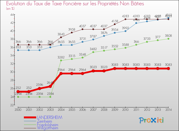 Evolution du taux de la taxe foncière sur les immeubles et terrains non batis pour LANDERSHEIM et les communes proches de 2000 à 2014 Comparaison des taux de la taxe foncière sur les immeubles et terrains non batis pour LANDERSHEIM et les communes voisines de 2000 à 2014
