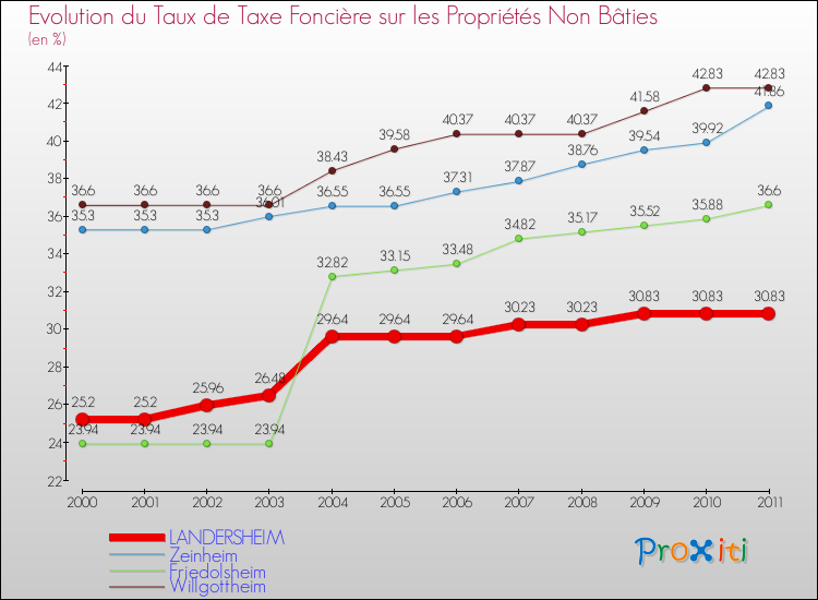 Evolution du taux de la taxe foncière sur les immeubles et terrains non batis pour LANDERSHEIM et les communes proches Comparaison des taux de la taxe foncière sur les immeubles et terrains non batis pour LANDERSHEIM et les communes voisines