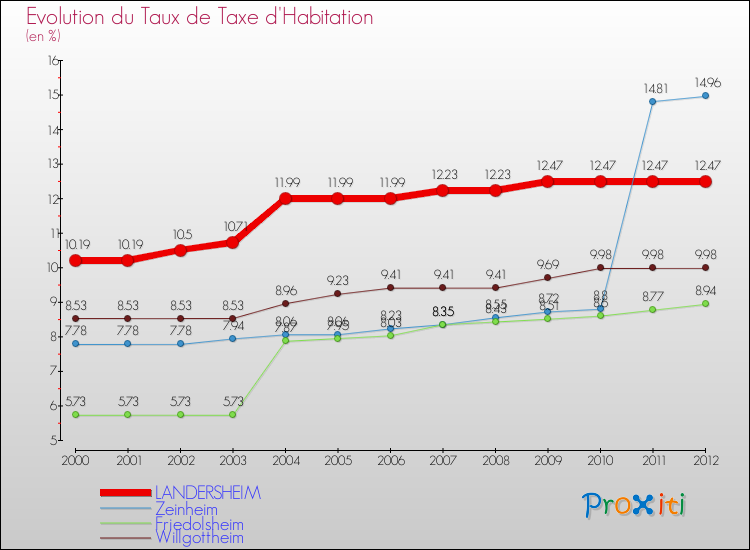 Evolution du taux de la taxe d'habitation pour LANDERSHEIM et les communes proches Comparaison des taux de la taxe d'habitation pour LANDERSHEIM et les communes voisines