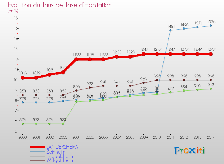 Evolution du taux de la taxe d'habitation pour LANDERSHEIM et les communes proches de 2000 à 2014 Comparaison des taux de la taxe d'habitation pour LANDERSHEIM et les communes voisines de 2000 à 2014