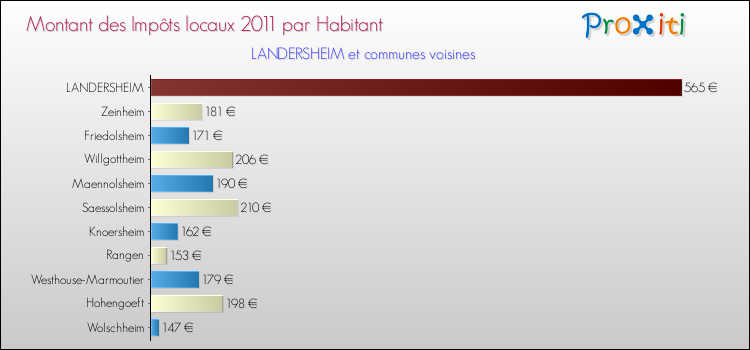 Montant des impôts locaux par Habitant pour LANDERSHEIM et les communes proches Comparaison des impôts locaux par habitant pour LANDERSHEIM et les communes voisines