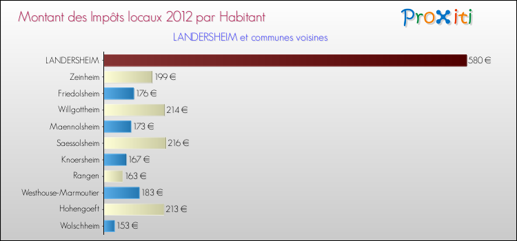 Montant des impôts locaux par Habitant pour LANDERSHEIM et les communes proches Comparaison des impôts locaux par habitant pour LANDERSHEIM et les communes voisines