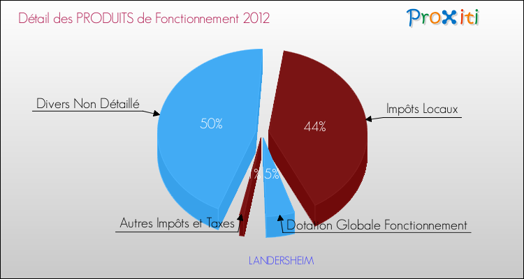Décomposition du Budget de Fonctionnement 2012 de la commune de LANDERSHEIM Budget de Fonctionnement 2012 pour la commune de LANDERSHEIM