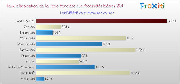 Taux d'imposition de la taxe foncière sur le bati 2011 pour LANDERSHEIM et les communes proches Comparaison des taux d'imposition de la taxe foncière sur le bati 2011 pour LANDERSHEIM et les communes voisines