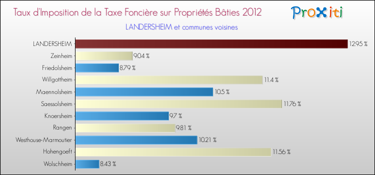 Taux d'imposition de la taxe foncière sur le bati 2012 pour LANDERSHEIM et les communes proches Comparaison des taux d'imposition de la taxe foncière sur le bati 2012 pour LANDERSHEIM et les communes voisines