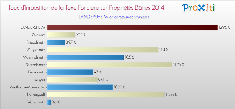 Taux d'imposition de la taxe foncière sur le bati 2014 pour LANDERSHEIM et les communes proches Comparaison des taux d'imposition de la taxe foncière sur le bati 2014 pour LANDERSHEIM et les communes voisines