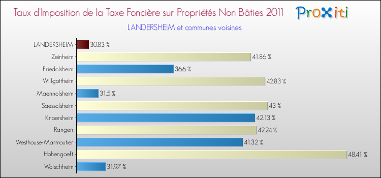 Taux d'imposition de la taxe foncière sur les immeubles et terrains non batis 2011 pour LANDERSHEIM et les communes proches Comparaison des taux d'imposition de la taxe foncière sur les immeubles et terrains non batis 2011 pour LANDERSHEIM et les communes voisines