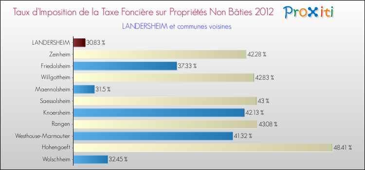 Taux d'imposition de la taxe foncière sur les immeubles et terrains non batis 2012 pour LANDERSHEIM et les communes proches Comparaison des taux d'imposition de la taxe foncière sur les immeubles et terrains non batis 2012 pour LANDERSHEIM et les communes voisines