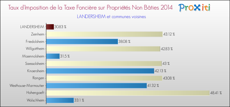Taux d'imposition de la taxe foncière sur les immeubles et terrains non batis 2014 pour LANDERSHEIM et les communes proches Comparaison des taux d'imposition de la taxe foncière sur les immeubles et terrains non batis 2014 pour LANDERSHEIM et les communes voisines