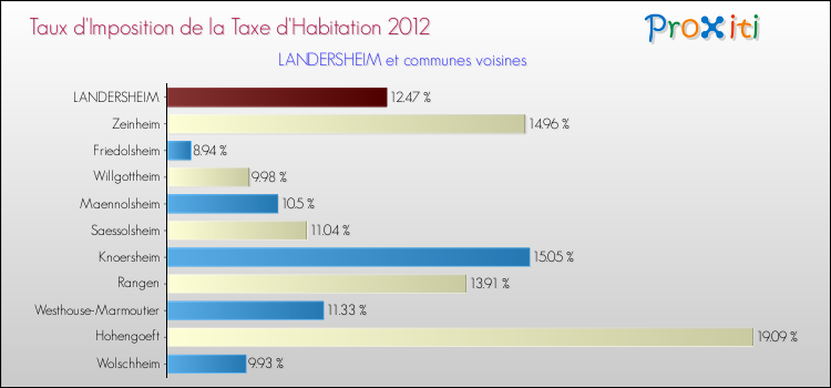 Taux d'imposition de la taxe d'habitation 2012 pour LANDERSHEIM et les communes proches Comparaison des taux d'imposition de la taxe d'habitation 2012 pour LANDERSHEIM et les communes voisines