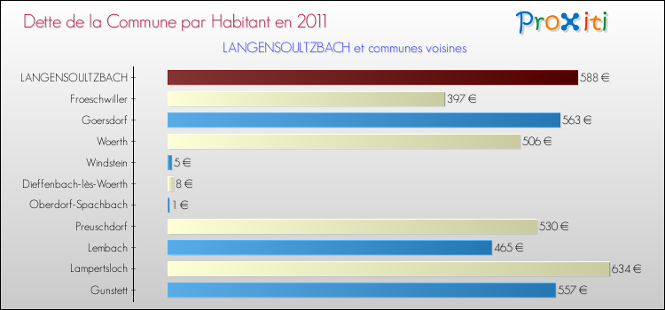 Dette par habitant de la commune en 2011 pour LANGENSOULTZBACH et les communes proches Comparaison de la dette par habitant de la commune en 2011 pour LANGENSOULTZBACH et les communes voisines