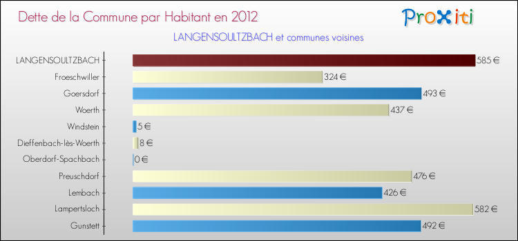 Dette par habitant de la commune en 2012 pour LANGENSOULTZBACH et les communes proches Comparaison de la dette par habitant de la commune en 2012 pour LANGENSOULTZBACH et les communes voisines