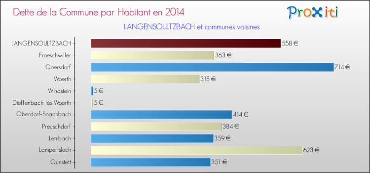 Dette par habitant de la commune en 2014 pour LANGENSOULTZBACH et les communes proches Comparaison de la dette par habitant de la commune en 2014 pour LANGENSOULTZBACH et les communes voisines