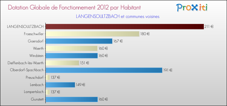 Montant des dotations globales de fonctionnement DGF par Habitant pour LANGENSOULTZBACH et les communes proches Comparaison des des dotations globales de fonctionnement DGF par habitant pour LANGENSOULTZBACH et les communes voisines