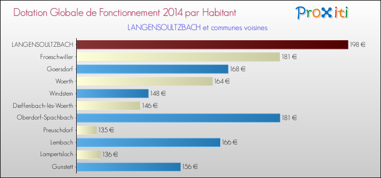 Montant des dotations globales de fonctionnement DGF par Habitant pour LANGENSOULTZBACH et les communes proches en 2014. Comparaison des des dotations globales de fonctionnement DGF par habitant pour LANGENSOULTZBACH et les communes voisines en 2014.