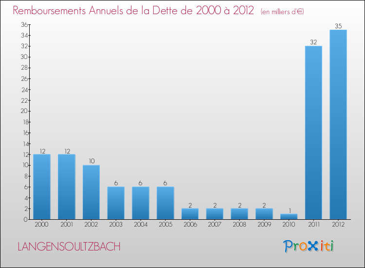 Evolution de l'annuité de la dette pour la commune de LANGENSOULTZBACH de 2000 à 2012 Annuités de la dette pour LANGENSOULTZBACH de 2000 à 2012