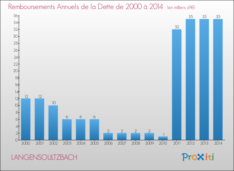 Evolution de l'annuité de la dette pour la commune de LANGENSOULTZBACH de 2000 à 2014 Annuités de la dette pour LANGENSOULTZBACH de 2000 à 2014