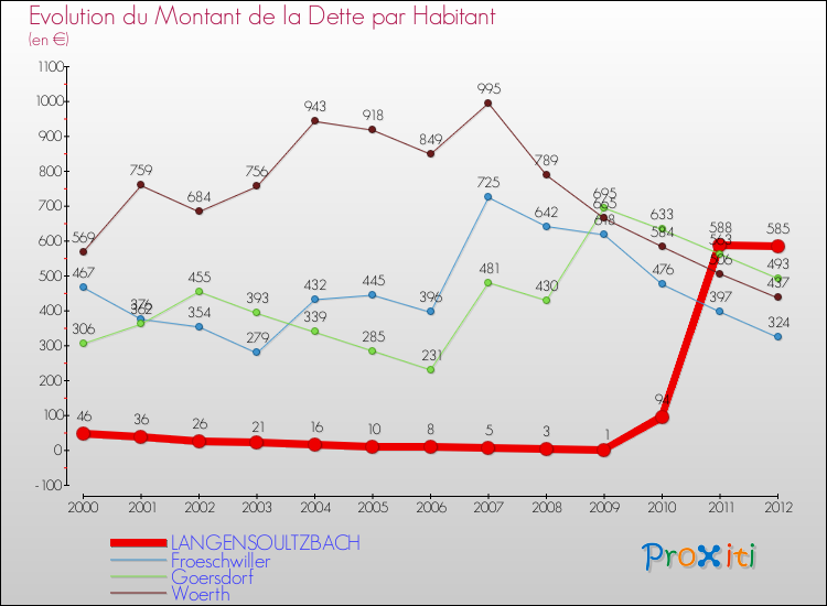 Evolution de la dette par habitant pour la commune de LANGENSOULTZBACH et les communes proches de 2000 à 2012 Comparaison de la dette par habitant pour LANGENSOULTZBACH et les communes voisines de 2000 à 2012