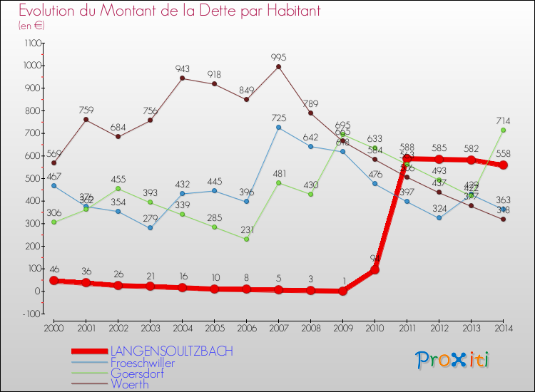 Evolution de la dette par habitant pour la commune de LANGENSOULTZBACH et les communes proches de 2000 à 2014 Comparaison de la dette par habitant pour LANGENSOULTZBACH et les communes voisines de 2000 à 2014