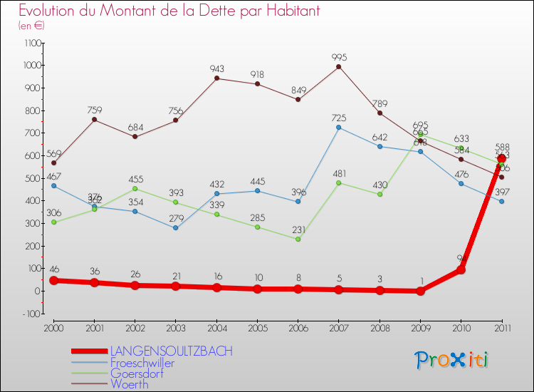 Evolution de la dette par habitant pour la commune de LANGENSOULTZBACH et les communes proches Comparaison de la dette par habitant pour LANGENSOULTZBACH et les communes voisines