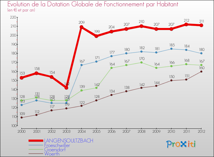 Evolution et montant de la dotation globale de fonctionnement par Habitant pour LANGENSOULTZBACH et les communes proches Comparaison des dotations globales de fonctionnement par habitant pour LANGENSOULTZBACH et les communes voisines