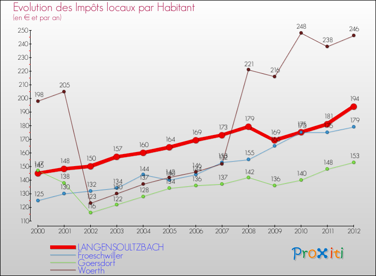 Evolution et montant des impôts locaux par Habitant pour LANGENSOULTZBACH et les communes proches Comparaison des impôts locaux par habitant pour LANGENSOULTZBACH et les communes voisines