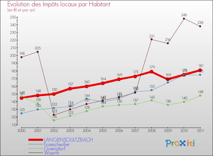 Evolution et montant des impôts locaux par Habitant pour LANGENSOULTZBACH et les communes proches Comparaison des impôts locaux par habitant pour LANGENSOULTZBACH et les communes voisines