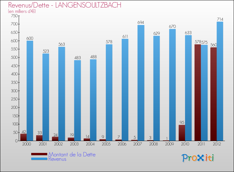 Evolution comparée de la dette et des revenus pour la commune de LANGENSOULTZBACH de 2000 à 2012 Comparaison de la dette et des revenus pour LANGENSOULTZBACH de 2000 à 2012
