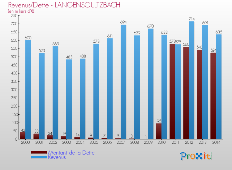 Evolution comparée de la dette et des revenus pour la commune de LANGENSOULTZBACH de 2000 à 2014 Comparaison de la dette et des revenus pour LANGENSOULTZBACH de 2000 à 2014
