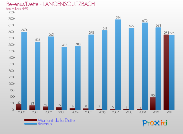 Evolution comparée de la dette et des revenus pour la commune de LANGENSOULTZBACH de 2000 à 2011 Comparaison de la dette et des revenus pour LANGENSOULTZBACH de 2000 à 2011