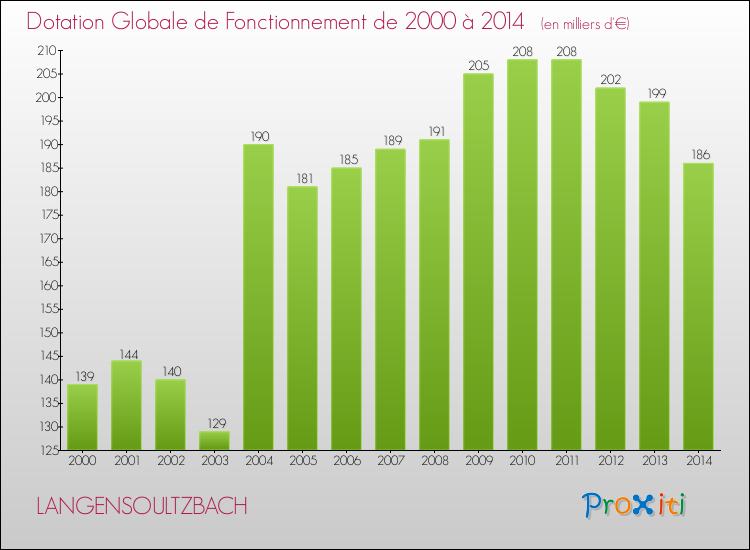 Evolution du montant de la Dotation Globale de Fonctionnement pour la commune de LANGENSOULTZBACH de 2000 à 2014 Evolution du montant de la Dotation Globale de Fonctionnement pour LANGENSOULTZBACH de 2000 à 2014