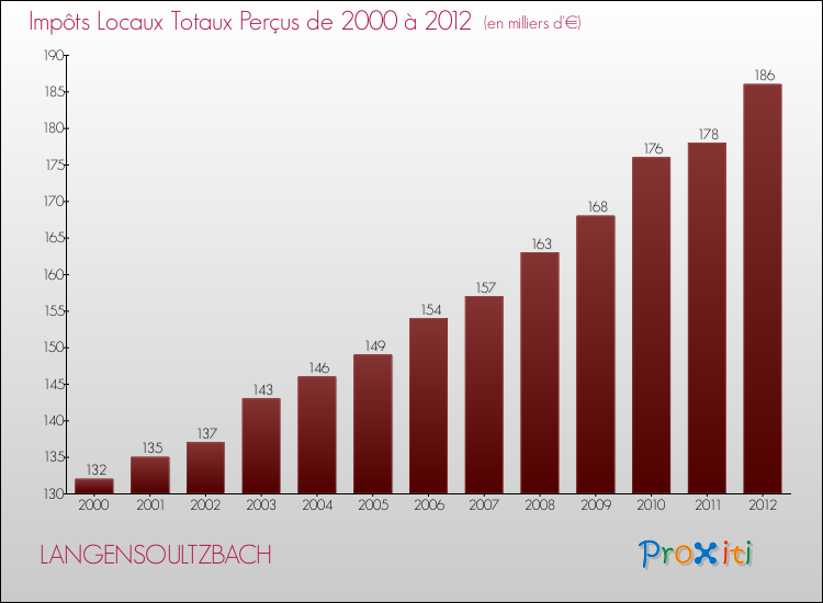 Evolution des Impôts Locaux pour la commune de LANGENSOULTZBACH de 2000 à 2012 Evolution des Impôts Locaux pour LANGENSOULTZBACH de 2000 à 2012