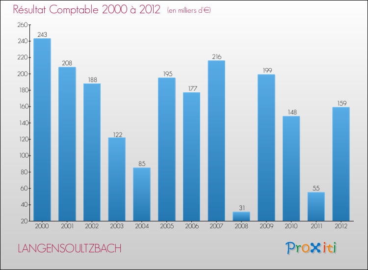 Evolution du résultat comptable pour la commune de LANGENSOULTZBACH de 2000 à 2012 Evolution du résultat comptable pour LANGENSOULTZBACH de 2000 à 2012