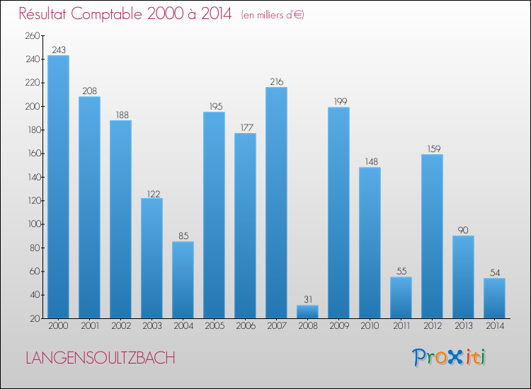 Evolution du résultat comptable pour la commune de LANGENSOULTZBACH de 2000 à 2014 Evolution du résultat comptable pour LANGENSOULTZBACH de 2000 à 2014