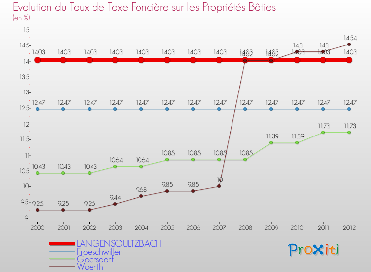 Evolution du taux de la taxe foncière sur le bati pour LANGENSOULTZBACH et les communes proches de 2000 à 2012 Comparaison des taux de taxe foncière sur le bati pour LANGENSOULTZBACH et les communes voisines de 2000 à 2012